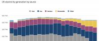【數據】2017年英國可再生能源發電比例達30% 但在最終能源消費量比例只占3%