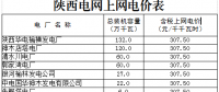 陜西電網第三次降電價：一般工商業目錄銷售電價降3.4分/千瓦時