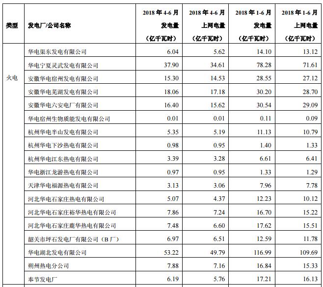 華電國際上半年發(fā)電量同比增長8.18% 風(fēng)電發(fā)電量37.44億千瓦時