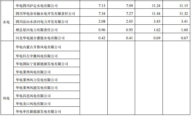 華電國際上半年發(fā)電量同比增長8.18% 風(fēng)電發(fā)電量37.44億千瓦時