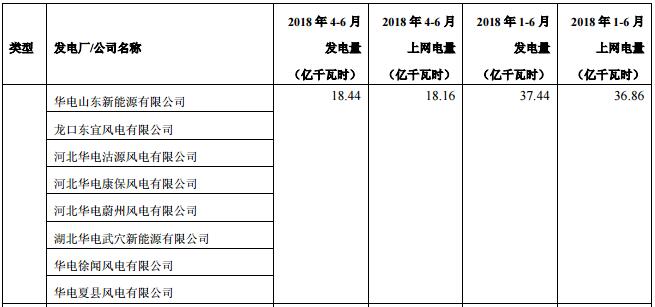 華電國際上半年發(fā)電量同比增長8.18% 風(fēng)電發(fā)電量37.44億千瓦時