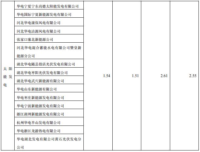 華電國際上半年發(fā)電量同比增長8.18% 風(fēng)電發(fā)電量37.44億千瓦時