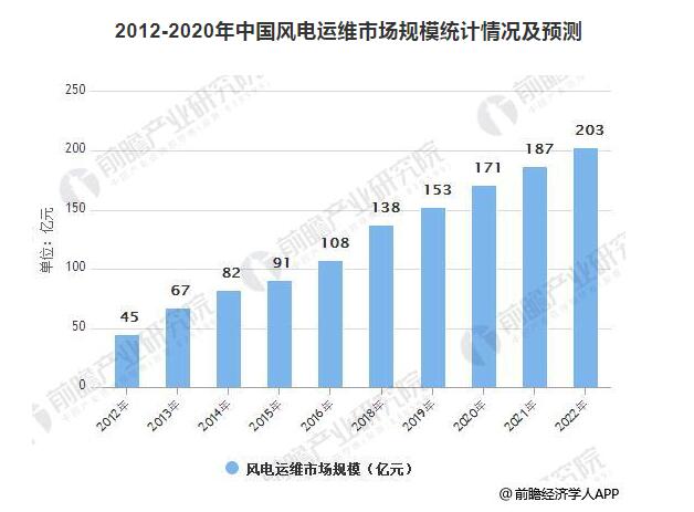 預計2022年風電運維市場規模達203億 裝機擴容催生風電運維市場需求旺盛