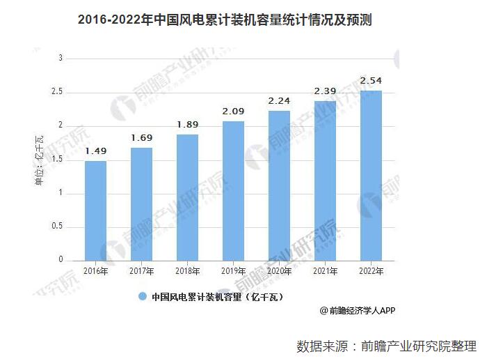 預計2022年風電運維市場規模達203億 裝機擴容催生風電運維市場需求旺盛