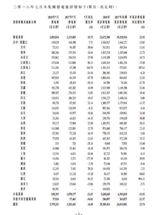 同比增長33.73% 龍源電力7月風電發電量持續增長