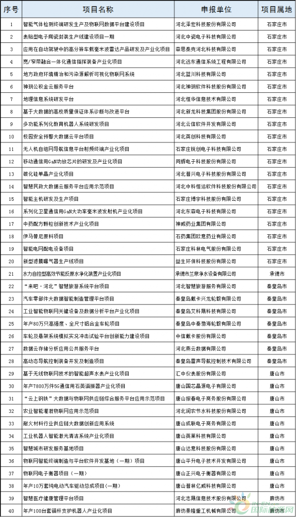 2個(gè)風(fēng)電項(xiàng)目！河北省公布2018年擬支持高技術(shù)產(chǎn)業(yè)化及應(yīng)用示范項(xiàng)目（第一批）（附項(xiàng)目名單）！