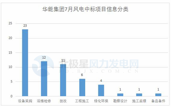 117個風電項目 涉金額超42億元！華能、三峽、中廣核...7月項目中標詳情