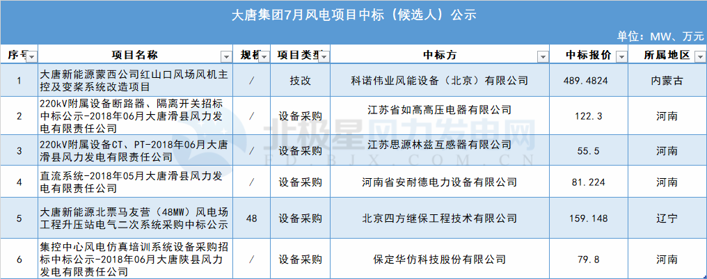 117個風電項目 涉金額超42億元！華能、三峽、中廣核...7月項目中標詳情