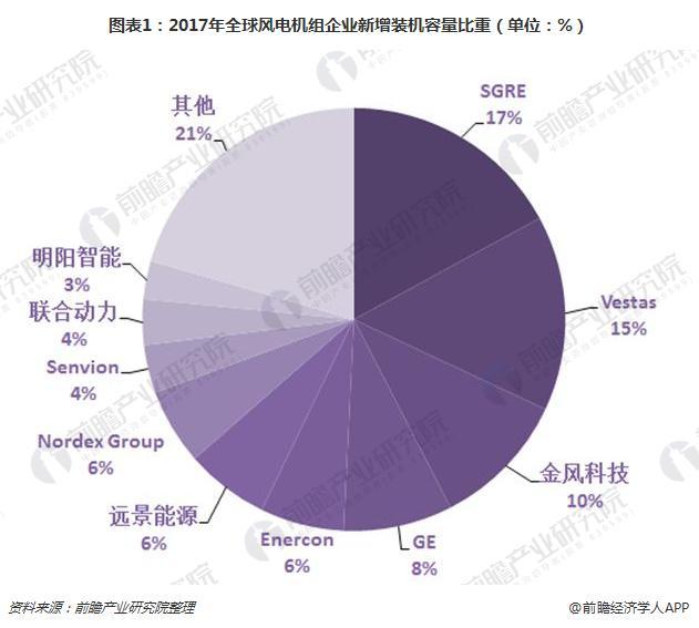 2017年中國風電機組裝機量穩居世界首位 金風科技衛冕第一