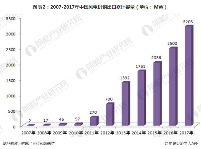 2017年中國風電機組裝機量穩居世界首位 金風科技衛冕第一