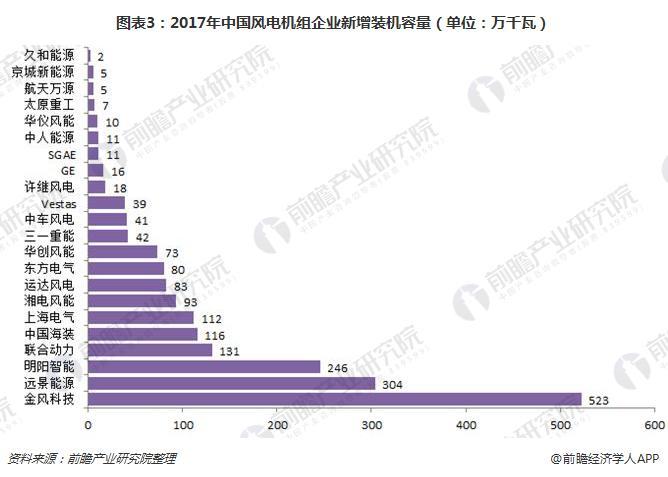 2017年中國風電機組裝機量穩居世界首位 金風科技衛冕第一