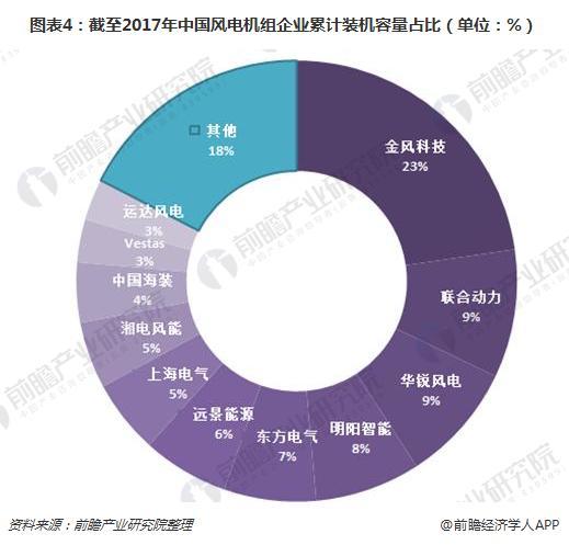 2017年中國風電機組裝機量穩居世界首位 金風科技衛冕第一