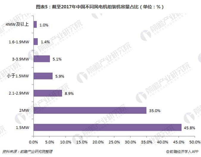 2017年中國風電機組裝機量穩居世界首位 金風科技衛冕第一