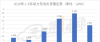 2018年6月國內動力電池裝機量為2.912GWh