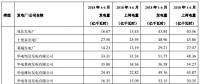 華電國際上半年發(fā)電量同比增長8.18% 風電發(fā)電量37.44億千瓦時