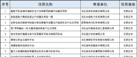 2個風電項目！河北省公布2018年擬支持高技術產業(yè)化及應用示范項目（第一批）（附項目名單）！