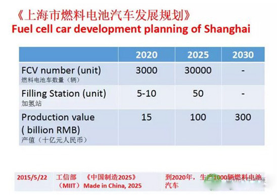 氫燃料電池汽車應用的主攻方向及市場定位研究