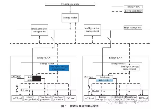 能源互聯網涉及的關鍵技術