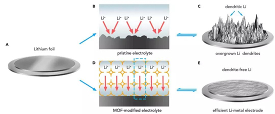 MOF基電解質有效抑制鋰枝晶 促進鋰金屬電池鈦酸鋰負極材料性能