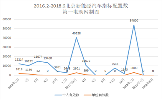 再創(chuàng)新高，北京新能源汽車指標(biāo)申請(qǐng)接近36萬(wàn)人