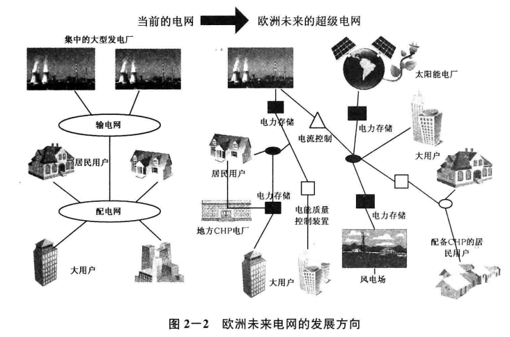  《面向智能電網的需求響應及其電價研究》—智能電網概論（五）