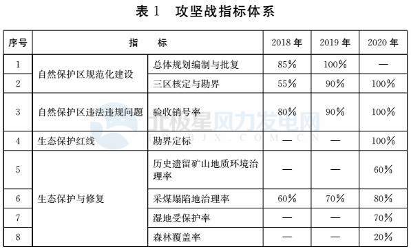 注意！山東省政府發文：2020年底前將拆除這些違建風機 涉45個省級及以上自然保護區