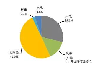 風電新增投產753萬千瓦！2018年1-6月全國分技術類型新增裝機情況及各省比較