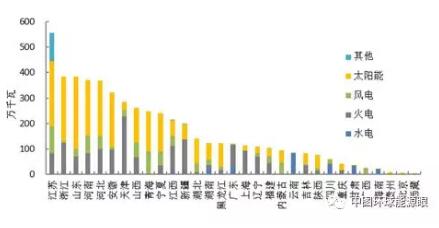 風電新增投產753萬千瓦！2018年1-6月全國分技術類型新增裝機情況及各省比較