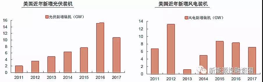 大國風電、光伏趨勢比較