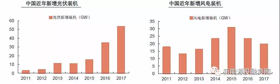 大國風電、光伏趨勢比較