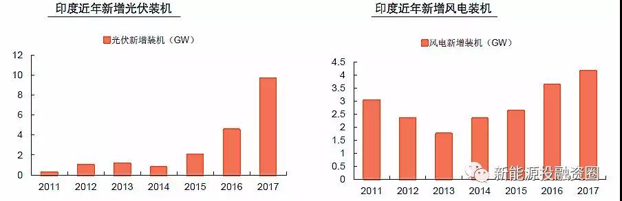 大國風電、光伏趨勢比較