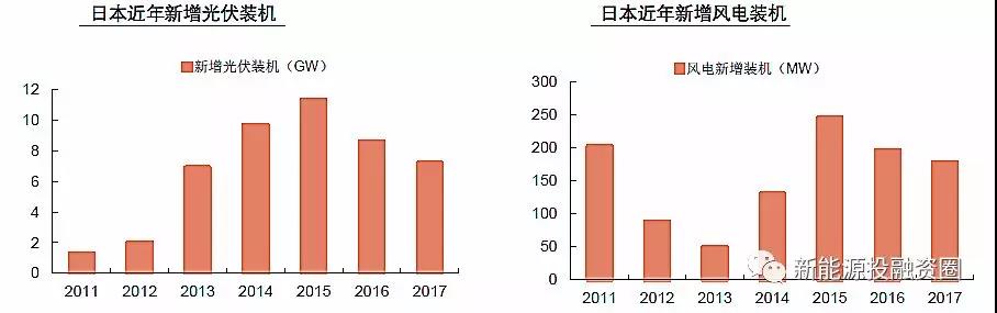 大國風電、光伏趨勢比較