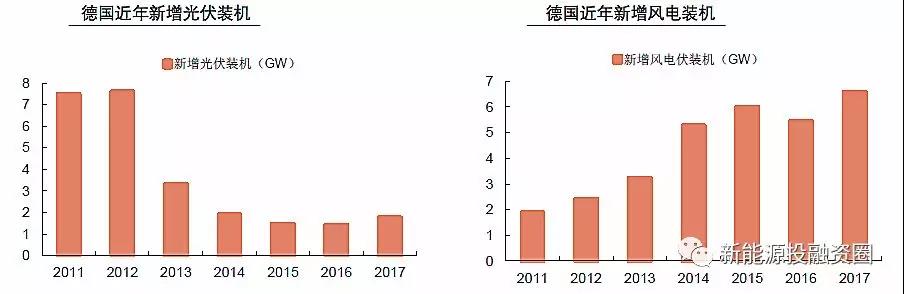 大國風電、光伏趨勢比較