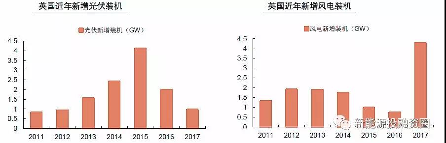 大國風電、光伏趨勢比較