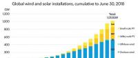 里程碑！投資2.3萬(wàn)億美元 全球風(fēng)電、光伏總裝機(jī)超1000吉瓦