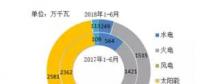 風電新增投產753萬千瓦！2018年1-6月全國分技術類型新增裝機情況及各省比較