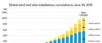 里程碑！全球風(fēng)電、光伏總裝機(jī)量超1000GW