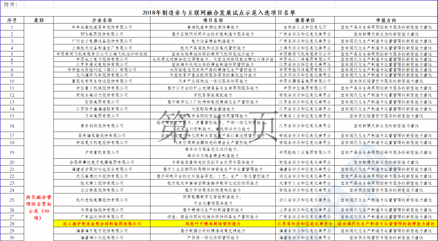 2個風(fēng)電項目在內(nèi)！工信部公示2018年制造業(yè)與互聯(lián)網(wǎng)融合發(fā)展試點示范入選項目名單