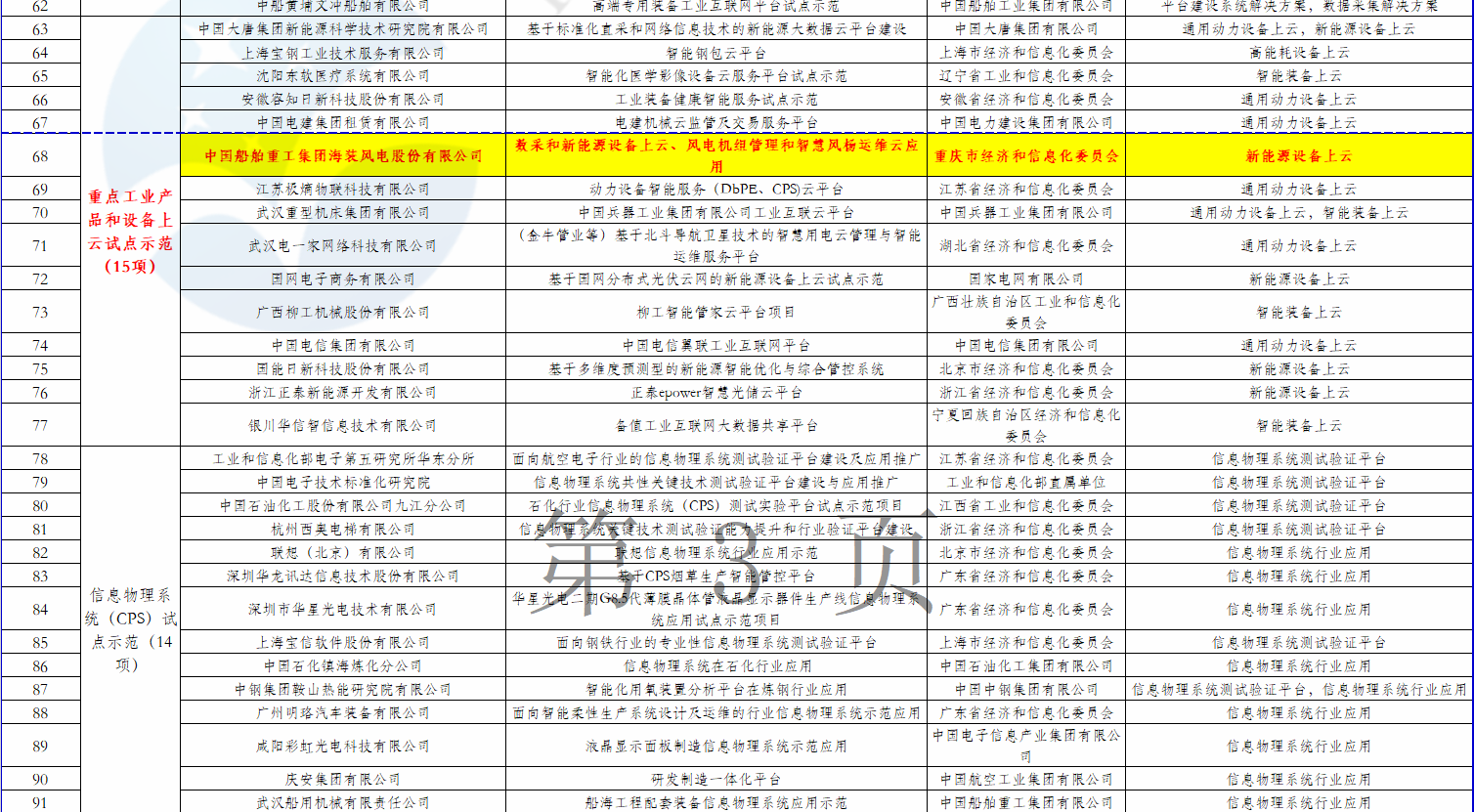 2個風(fēng)電項目在內(nèi)！工信部公示2018年制造業(yè)與互聯(lián)網(wǎng)融合發(fā)展試點示范入選項目名單