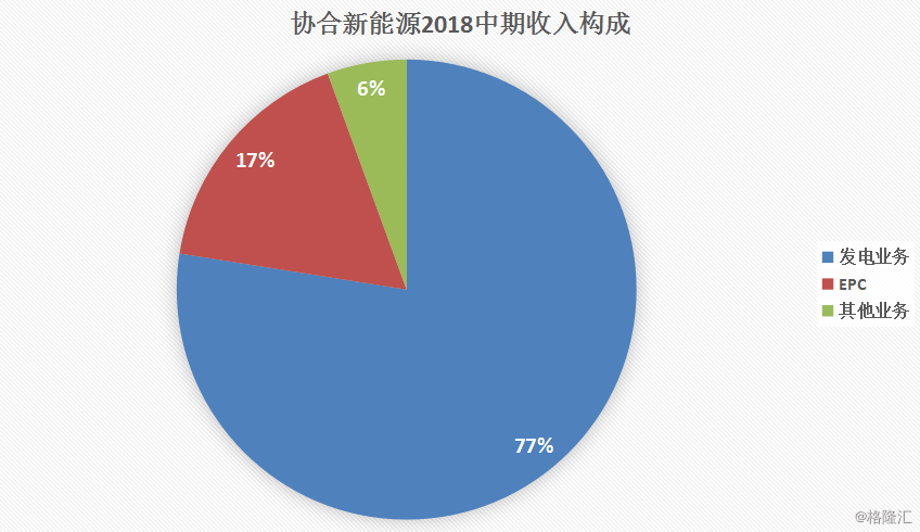 協合新能源：2018H1風電項目指標顯著提升，資產結構持續優化