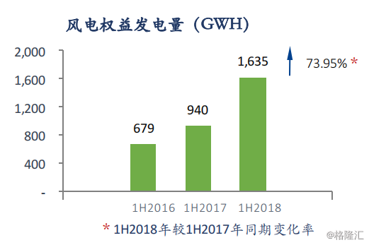 協合新能源：2018H1風電項目指標顯著提升，資產結構持續優化