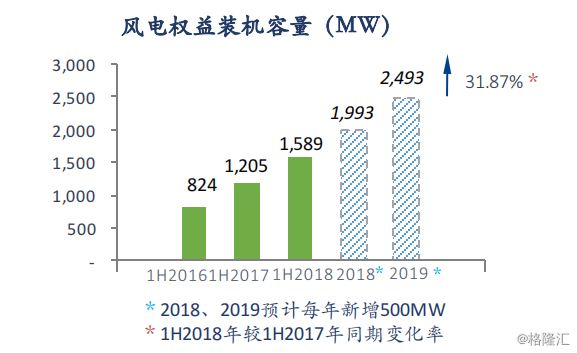 協合新能源：2018H1風電項目指標顯著提升，資產結構持續優化