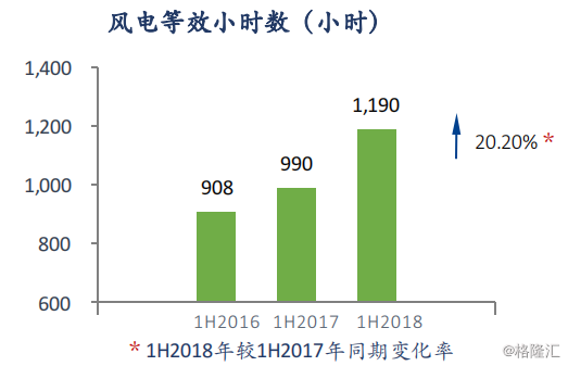 協合新能源：2018H1風電項目指標顯著提升，資產結構持續優化