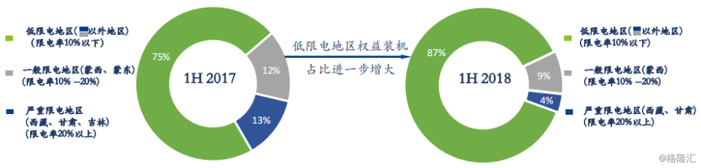 協合新能源：2018H1風電項目指標顯著提升，資產結構持續優化