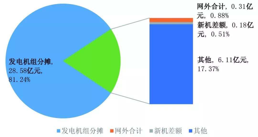 中國電力輔助服務：從計劃到市場的演進