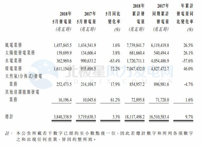 華電福新5月風電發電量14.58億千瓦時 同比增加1.6%