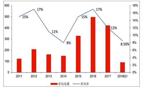 2018年中國風電棄風率及風機價格走勢分析【圖】