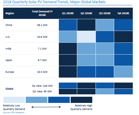 2018年全球太陽(yáng)能季度需求趨勢(shì)