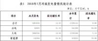 2018年7月河南省電力供需情況：全社會用電量357.80億千瓦時 同比增長9.08%