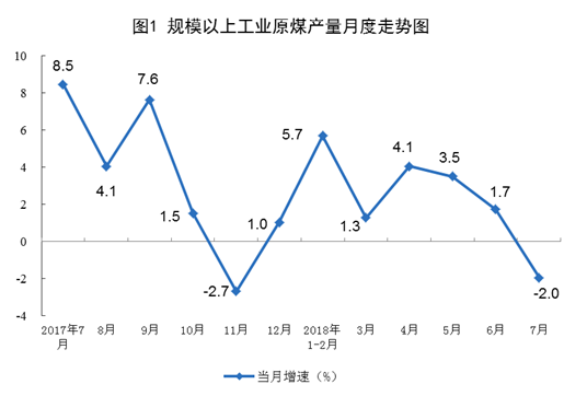 統計局：2018年7月份能源供給形勢總體平穩 風電增速加快